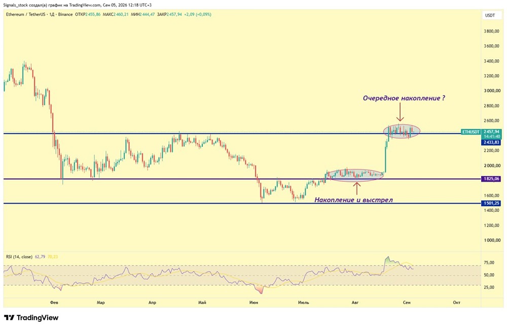 Анализ ETH/USDT: Эфириум в зоне накопления, цель — 3000–3300, ключевое событие — заседание ФРС 16 сентября