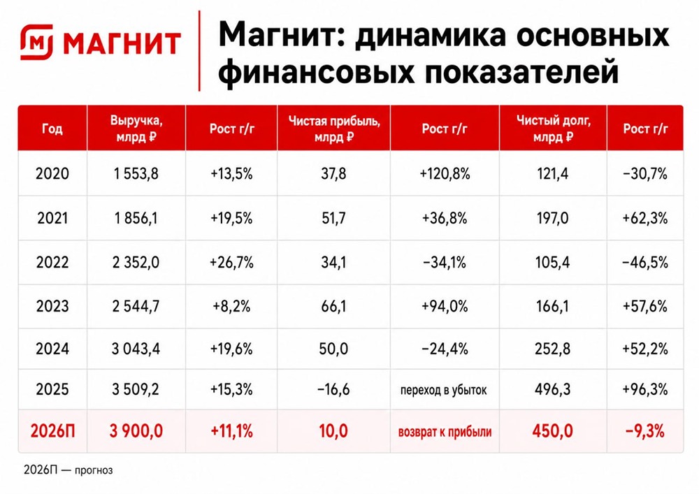 Зачем «Магнит» набрал 518 млрд ₽ долга — и где результат для акционеров