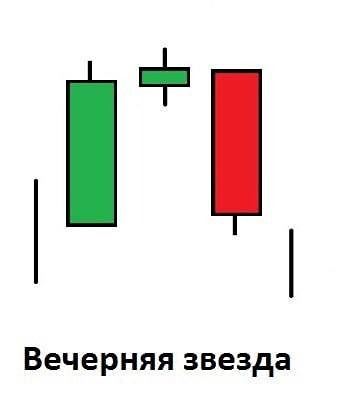 Свечная модель «Вечерняя звезда»: структура из трёх свечей и условия формирования разворотного сигнала