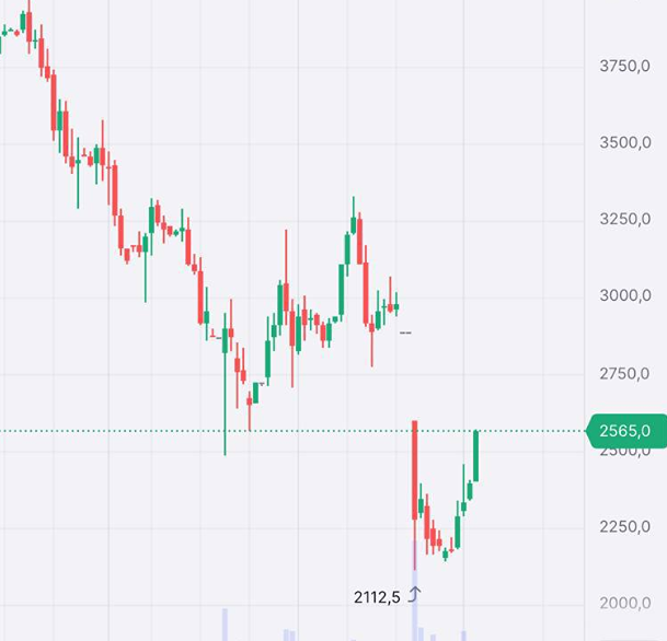 Акции Ozon перешли к импульсному росту: первая цель — 2800 рублей