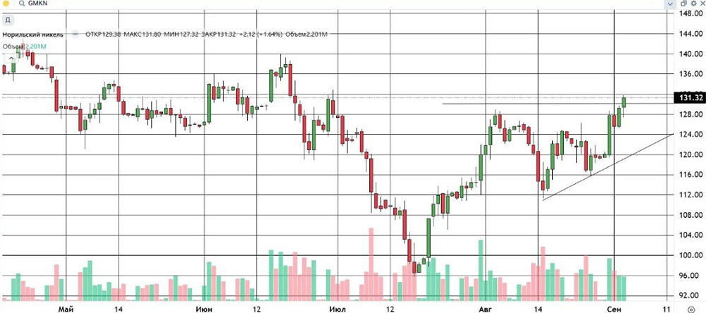 Норникель растёт от 112 ₽: акции обновили августовский максимум на 131 ₽