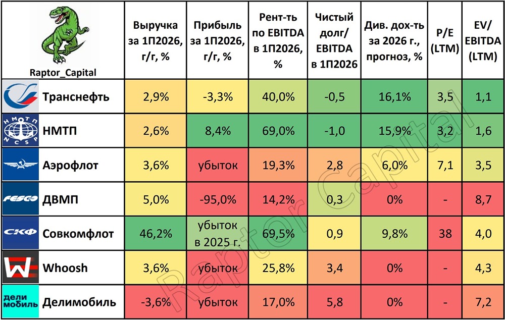 Какие акции транспортного сектора стоит купить в 2026 году — «Транснефть», НМТП или «Совкомфлот»