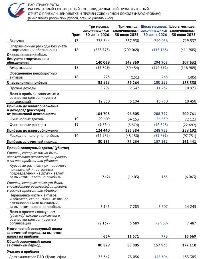 Дивиденды 17,3% и P/E 3,4: стоит ли покупать акции Транснефти после падения