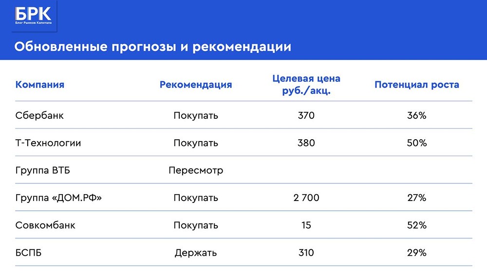 Акции Сбербанка, Совкомбанка — в «покупать»; ВТБ — на пересмотре из‑за допэмиссии