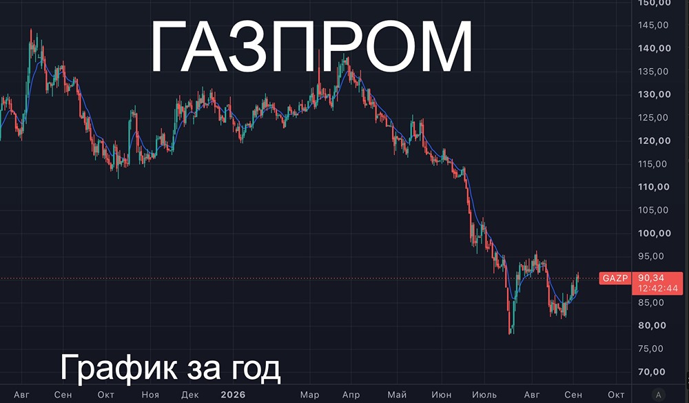 Акции «Газпрома» на исторических минимумах: отчёт за первое полугодие демонстрирует сдержанную динамику при снижении капзатрат