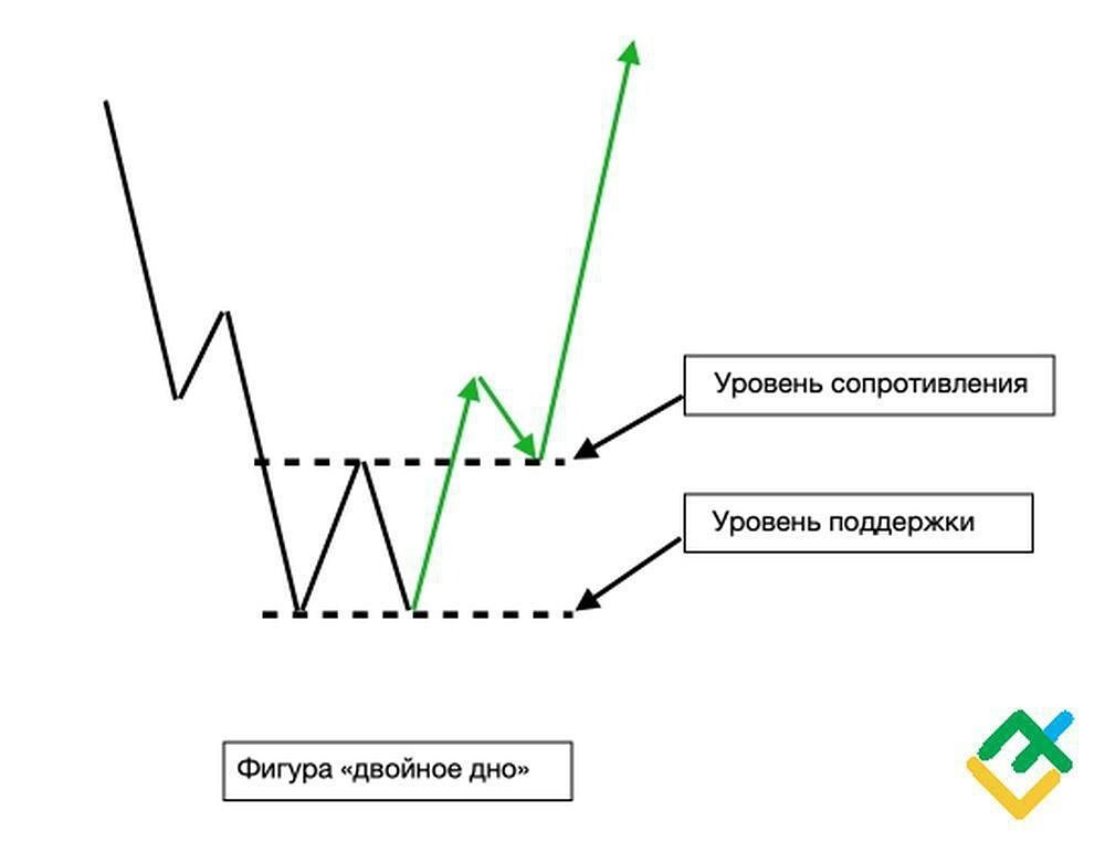 Двойное дно в теханализе — ключевой паттерн разворота тренда: руководство для начинающих инвесторов