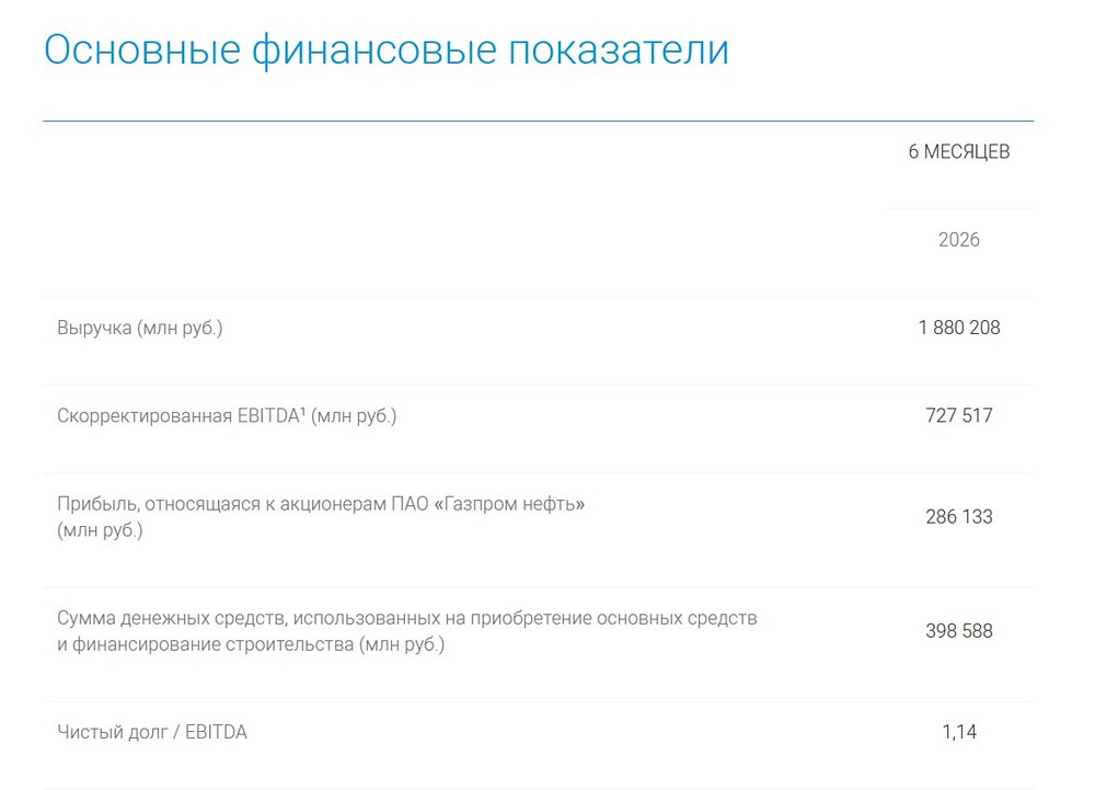 Чистая прибыль «Газпром нефти» выросла на 73,7% — какие риски сдерживают рост акций в 2026 году