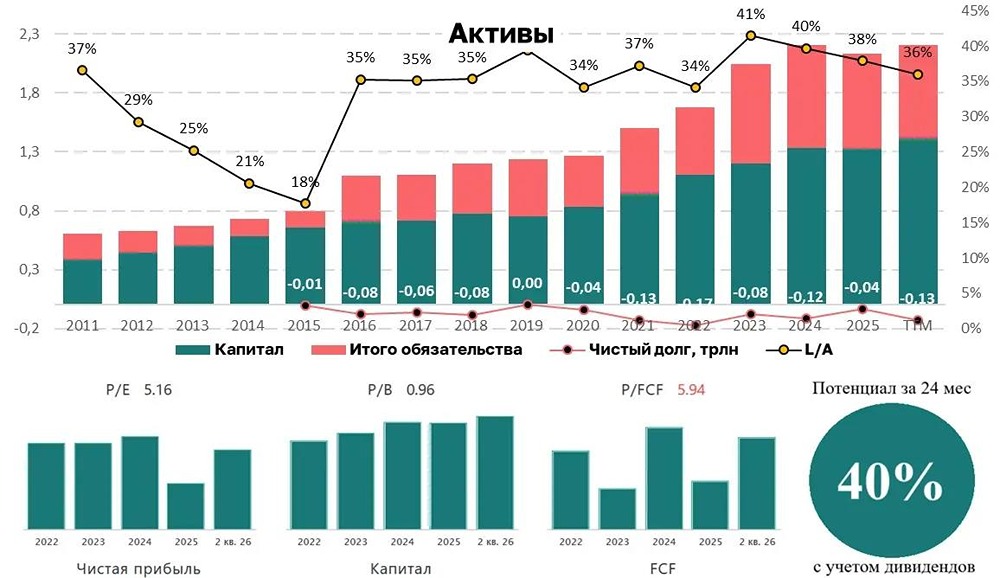 Дивиденды «Татнефти» могут дать 10,6–11% годовых, но пространство для роста акций неочевидно
