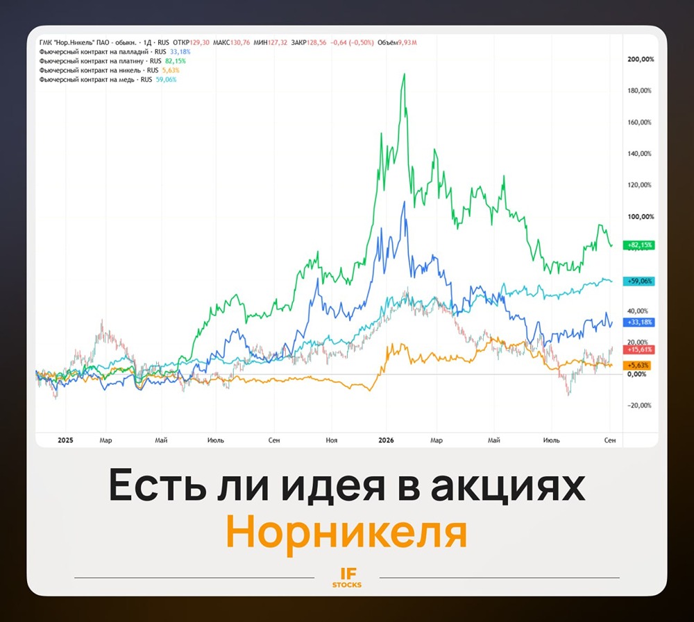 Акции «Норникель»: есть ли идея в бумагах в 2026 году? Подробный разбор