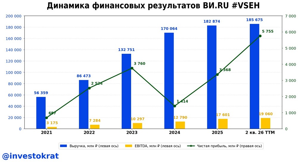 Акции «ВсеИнструменты.ру» выходят из спячки: выручка растёт, прибыль удвоена, но главный риск подстерегает на складах