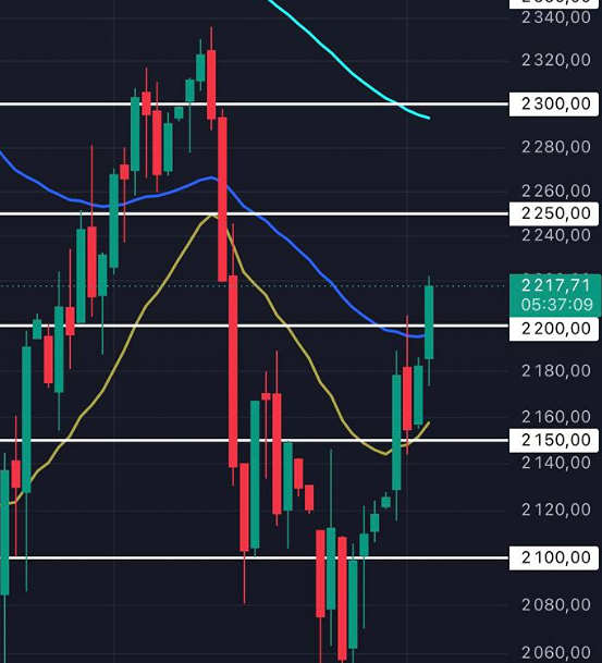 Индекс ММВБ пробил 2200 пунктов и движется выше 50 EMA — лонг в приоритете
