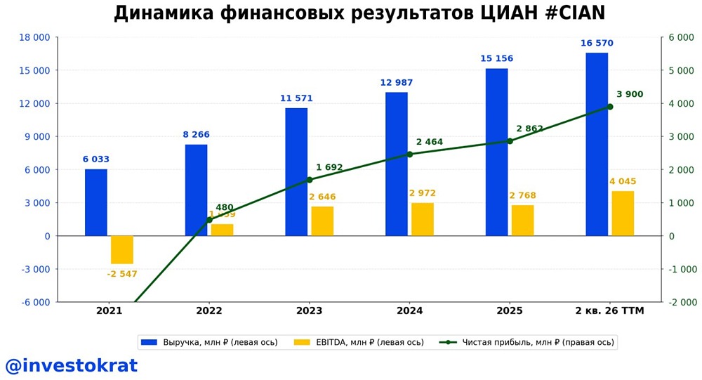 Стоит ли верить в кратный рост прибыли «Циан» — разбор МСФО и программы байбэка