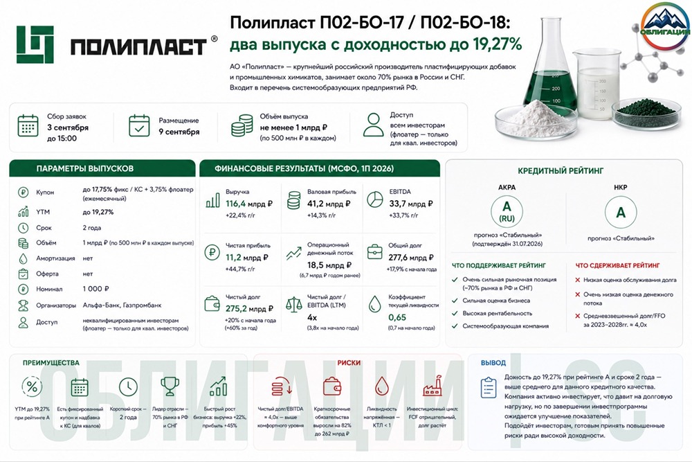 Стоит ли брать облигации «Полипласта» с YTM 19,27% при чистом долге/EBITDA 4x