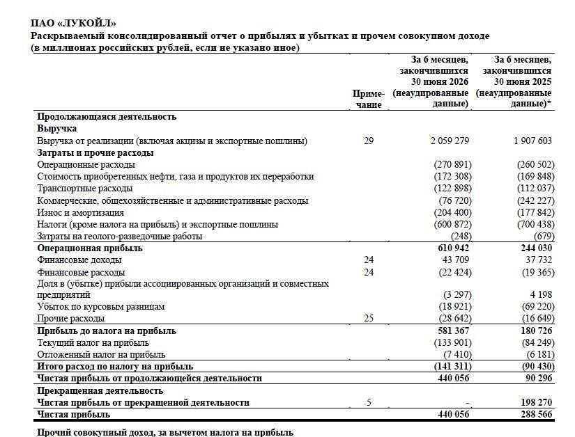 Акции Лукойл выросли на 17% за неделю, но дивидендный потенциал ещё не исчерпан