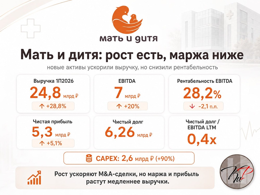 Восстановит ли «Мать и дитя» маржу после интеграции 97 клиник или расходы задавят прибыль