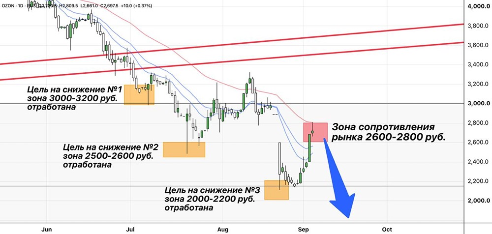 Стоит ли шортить акции Ozon от текущих уровней? Есть ли риски падения котировок? Актуальный прогноз и мнение трейдера