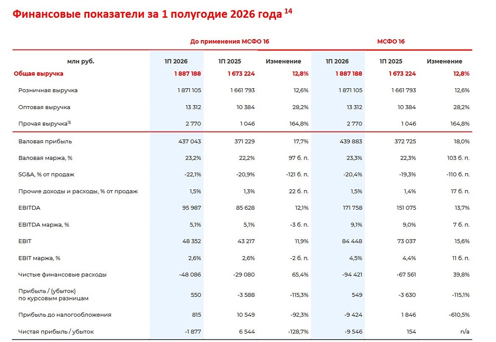 Убыток есть, но кэш удвоился: акции Магнит готовят почву для разворота