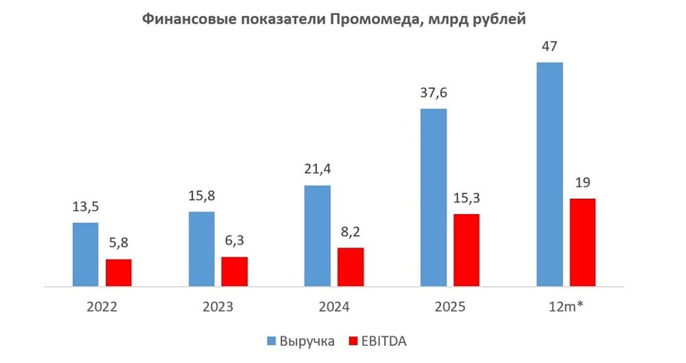 Стоит ли брать акции Промед на текущих уровнях или ждать 300–350 рублей