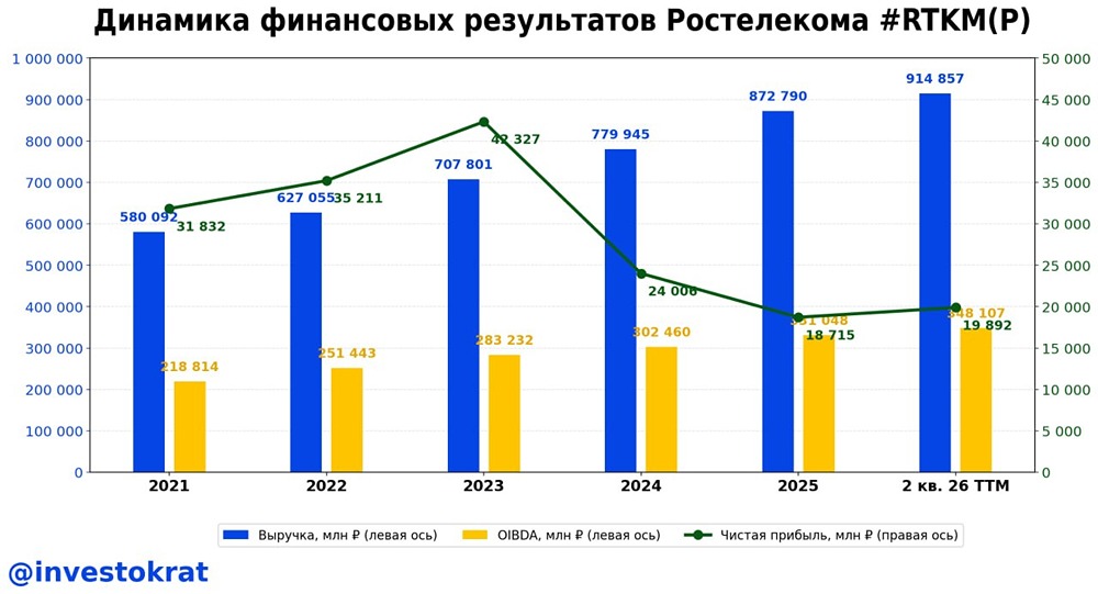 Акции Ростелекома тянутся к справедливой оценке. Падение продолжается