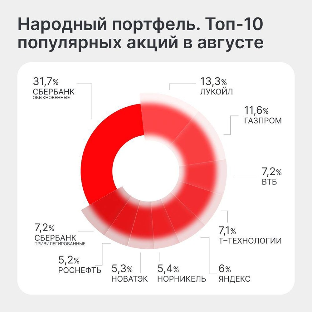 Структура народного портфеля акций почти не изменилась: лидер — Сбер, около 40%, далее Лукойл и Газпром