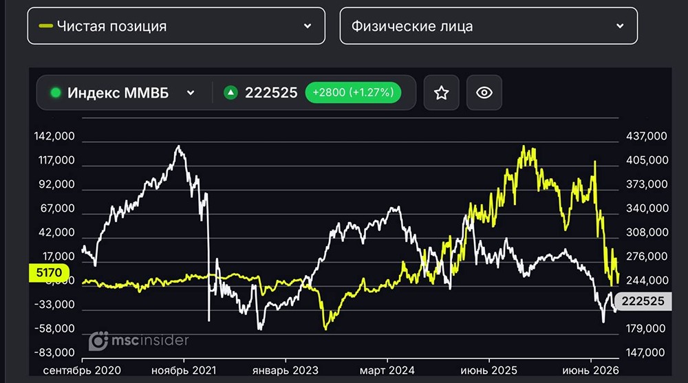 Физлица рекордно наращивают шорты по индексу ММВБ — исторически это сигнал к росту