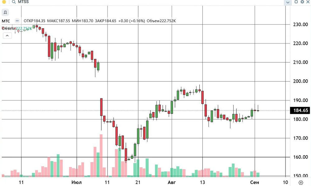Диапазон 175–187 ₽ по акциям МТС: закрепление выше 187 ₽ откроет путь к 200 ₽