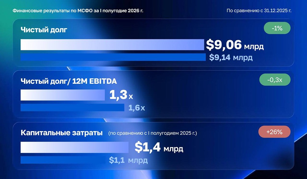 Выручка «Норникеля» выросла вслед за ценами на металлы в I полугодии 2026