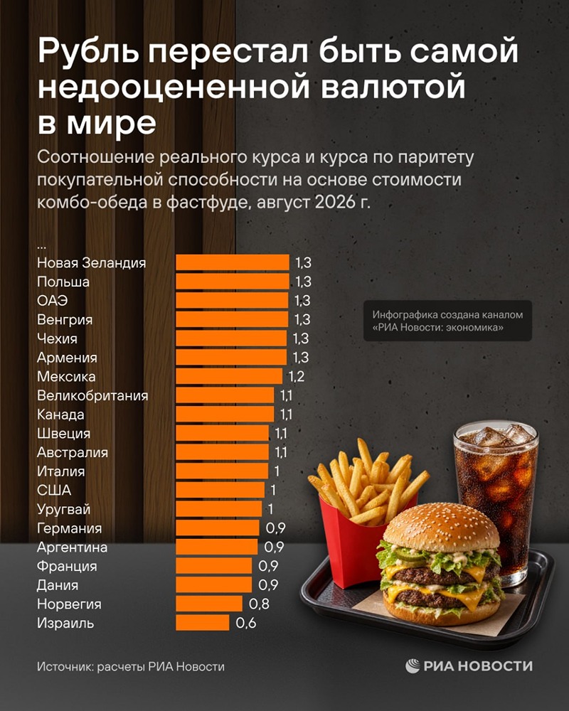 Рубль лишился статуса самой недооценённой валюты в мире