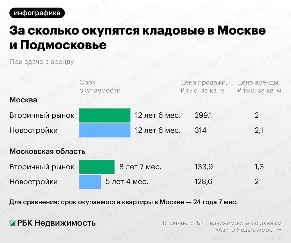 Кладовые в новостройках Москвы: предложение сократилось на 38,8% в Старой Москве и на 50% в Новой