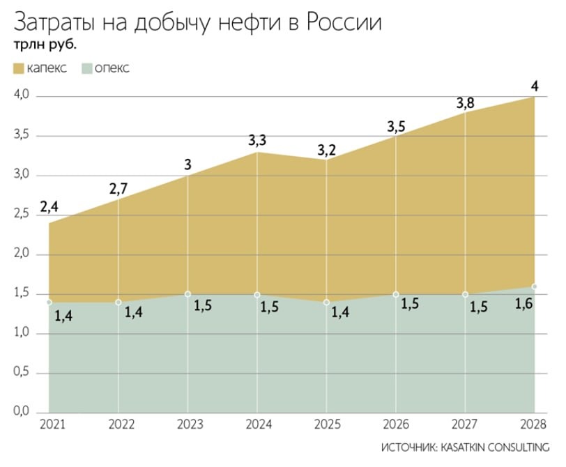 Инвестиции в добычу нефти в России вырастут на 9% в 2026 году