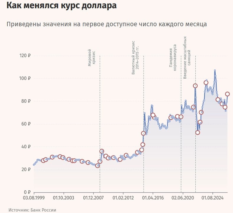 Как курс доллара к рублю менялся за 27 лет — главные этапы и факторы