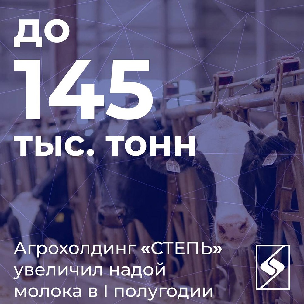 Агрохолдинг «Степь» произвёл 145 тыс. тонн молока за I полугодие 2026 года — рост на 9% при общерыночном приросте всего 0,6%; продуктивность — 16 332 кг на корову (почти вдвое выше среднего по стране)