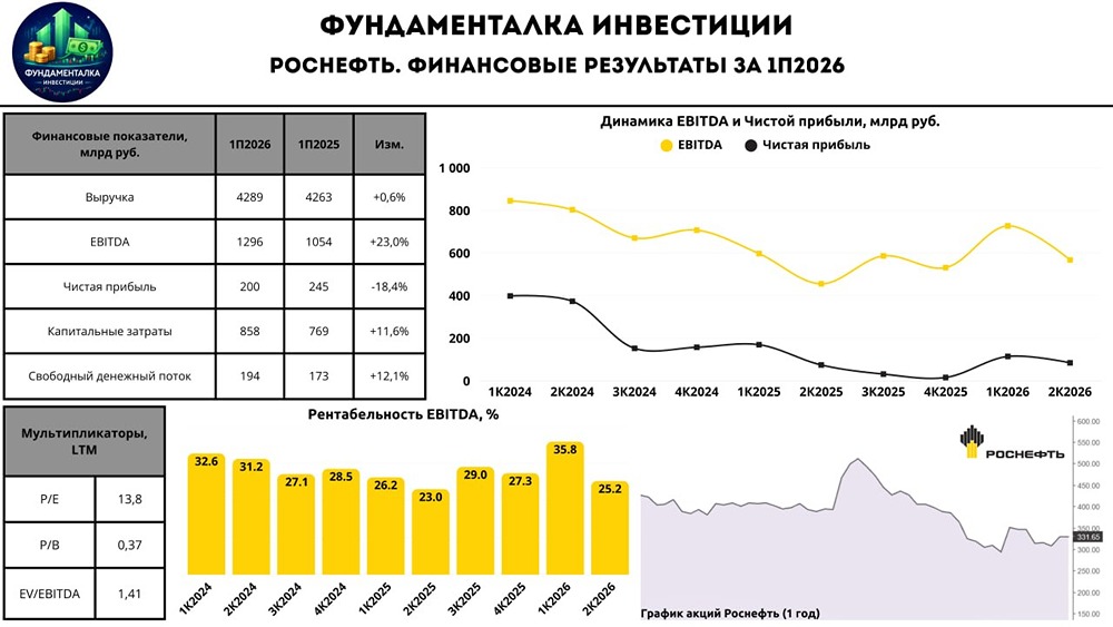 Есть ли потенциал роста у акций «Роснефти» на 30% — какие факторы могут его реализовать