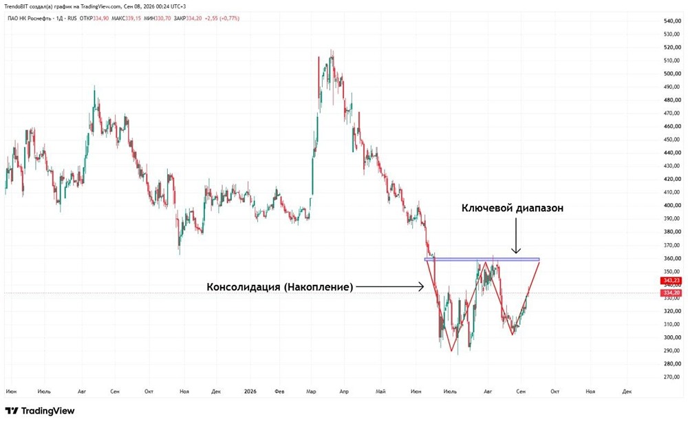 Акции Роснефть: какой сейчас основной уровень сопротивления у бумаг