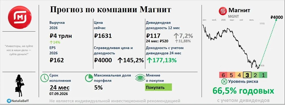 Акции «Магнит»: есть ли потенциал в бумагах на горизонте двух лет? Инвестиционная идея