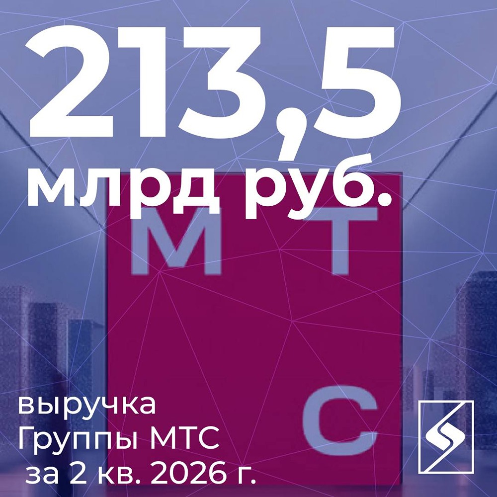 Выручка МТС во II квартале 2026 года — 213,5 млрд рублей (+9,2% год к году); OIBDA выросла на 16,3% — до 84,6 млрд рублей, чистая прибыль — почти 67 млрд рублей