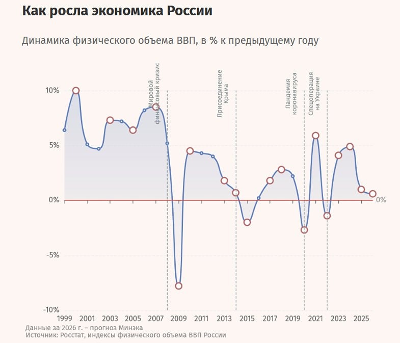 27 лет «Ведомостей»: как менялась экономика России — от роста ВВП на 10% в 2000 году до падения на 2,7% в ковидном 2020-м