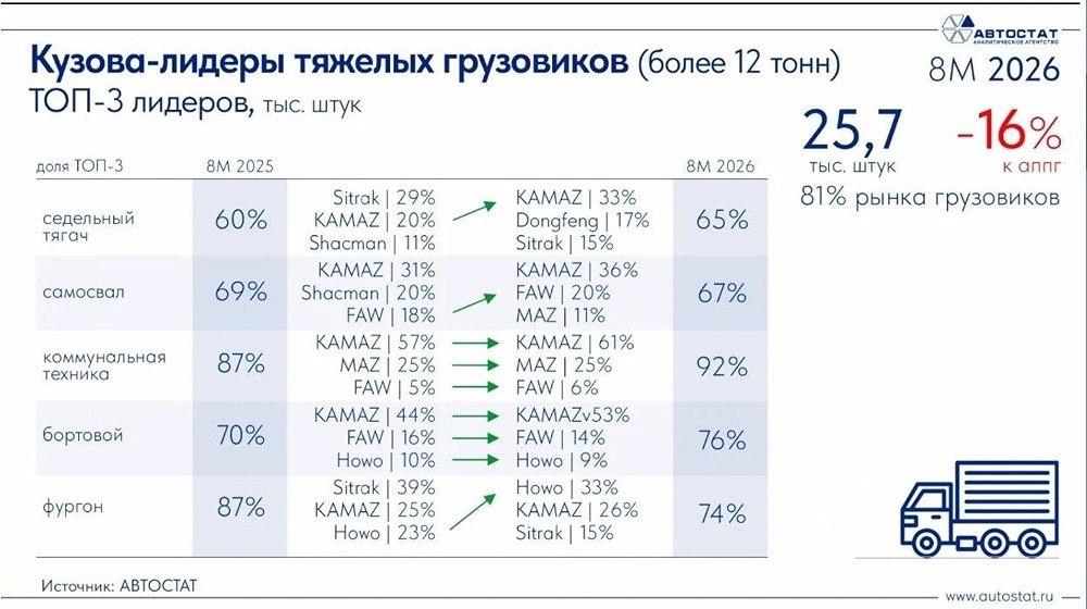 Доля «КАМАЗа» выросла во всех сегментах рынка тяжёлых грузовиков по итогам 8 месяцев 2026 года — данные «АВТОСТАТ» со ссылкой на АО «ППК»