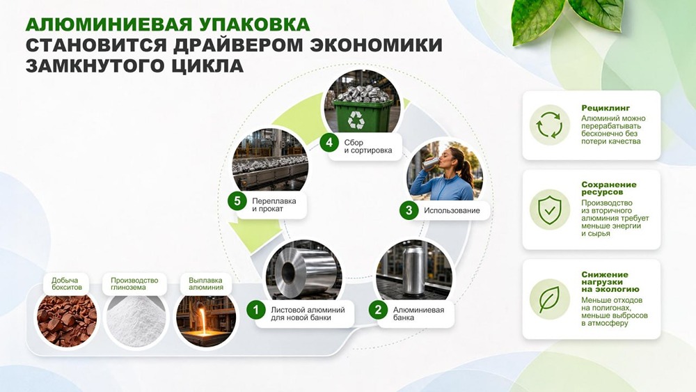 Алюминиевая банка — не мусор, а ресурс: бесконечная переработка без потери качества, снижение углеродного следа в десятки раз и цикл «полка — пункт сбора — завод — новая банка» всего за 60 дней