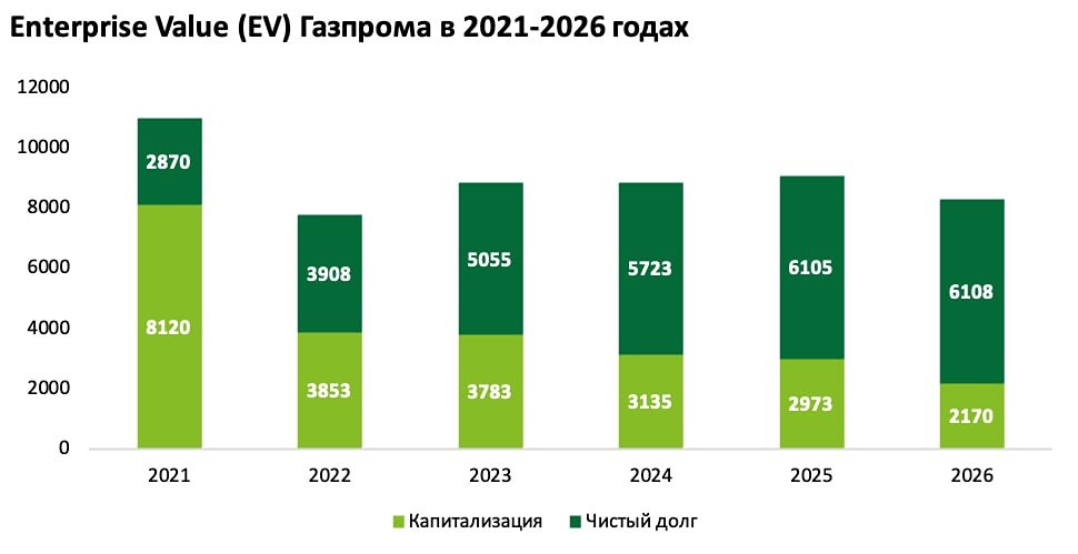 Будут ли дивиденды «Газпрома» по итогам 2026 года — и сколько компания может заплатить на акцию