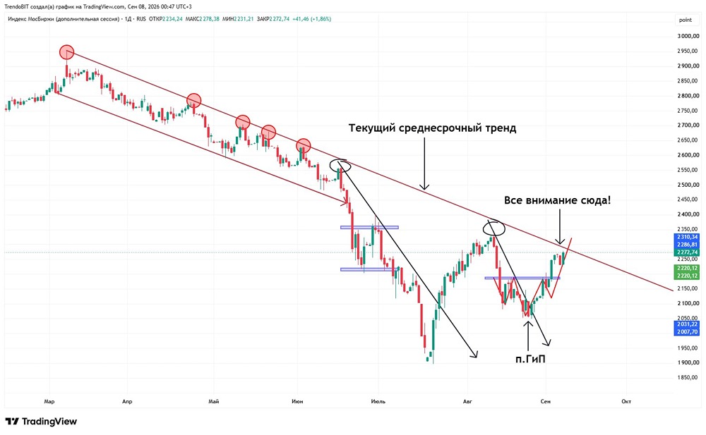 Индекс Мосбиржи вплотную подошел к ключевым уровням: ЕМА100 и среднесрочному тренду