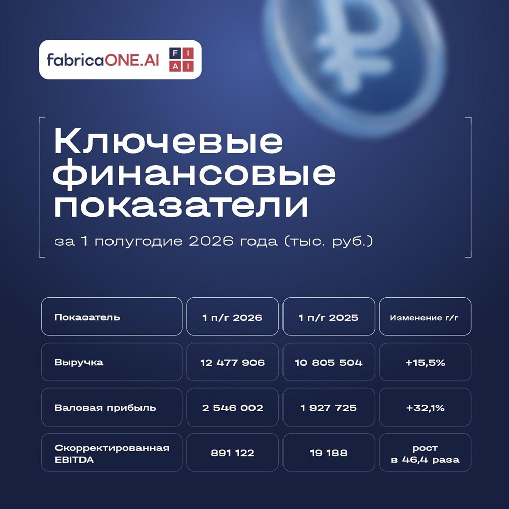 FabricaONE.AI раскрывает операционные метрики: рост доли AI‑выручки и рекуррентных доходов как индикатор устойчивости бизнеса