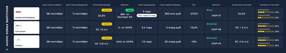 Первичные размещения 07.09–12.09: обзор эмитентов «АРЛИФТ Интернешнл», «Сэтл Групп» и «АЛРОСА»