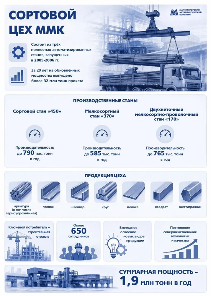 Сортовой цех ММК: более 32 млн тонн проката за 20 лет на трёх автоматизированных станах — основная продукция идёт в строительную отрасль