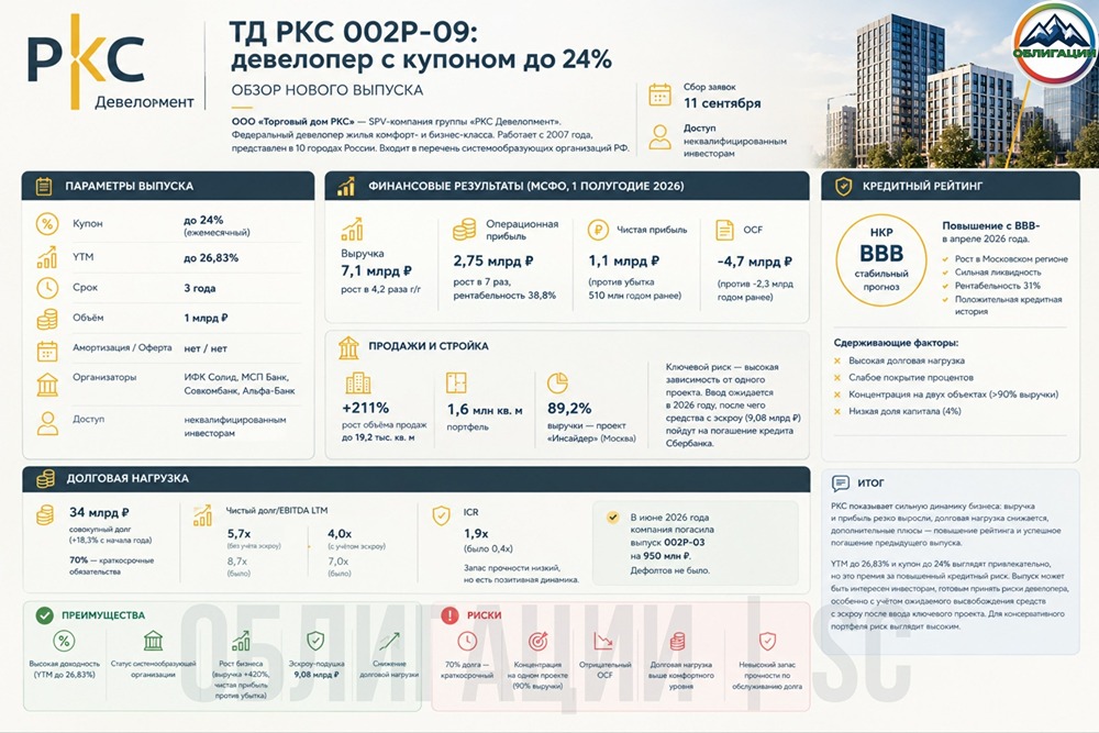 Стоит ли покупать облигации «ТД РКС» с купоном 24% — и какой риск скрывается за высокой доходностью