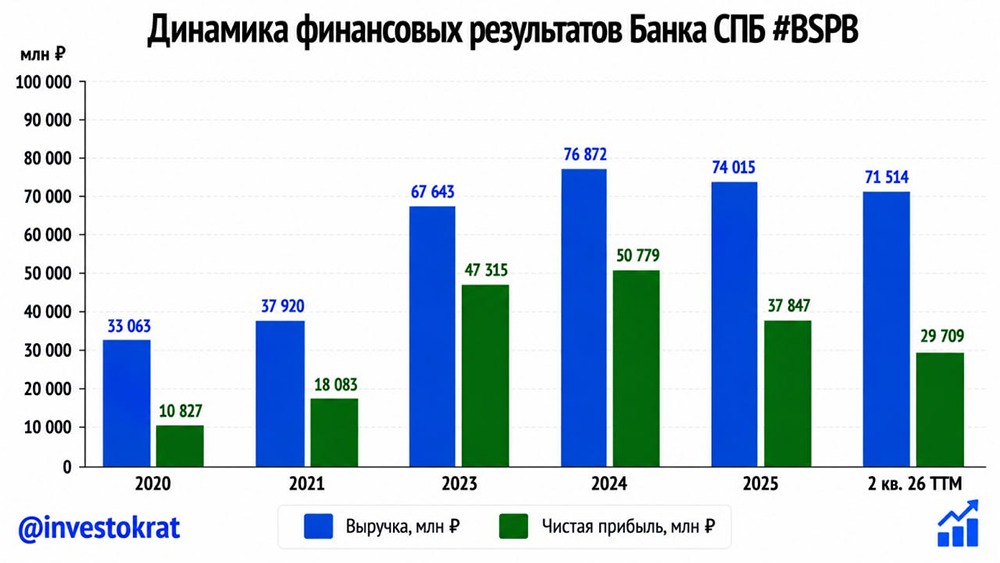 Акции Банка Санкт-Петербург: дёшево, но без комментариев менеджмента покупать рано