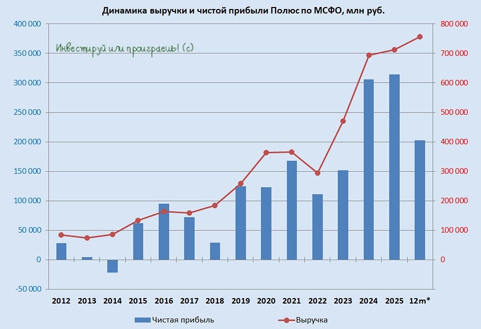 Как акции «Полюс» повторяет сценарий «Магнита» — и может ли капитализация упасть ещё сильнее