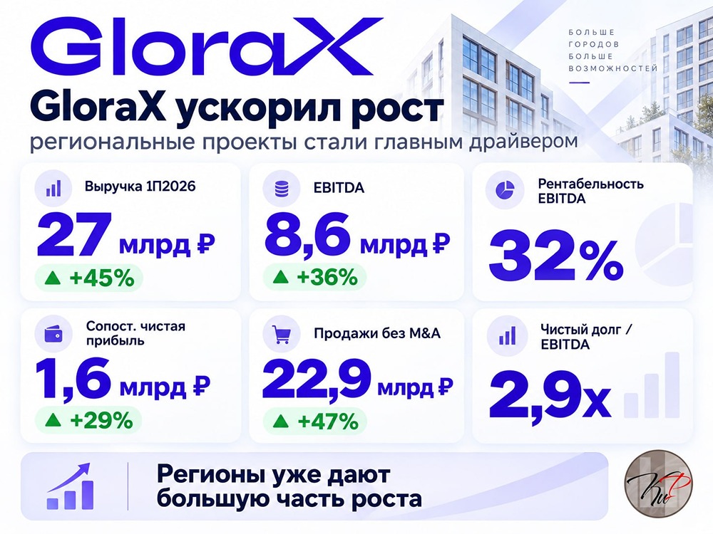 Стоит ли рассматривать акции GloraX при доле ипотеки 71% и долговой нагрузке 2,9x — что важнее для инвестора