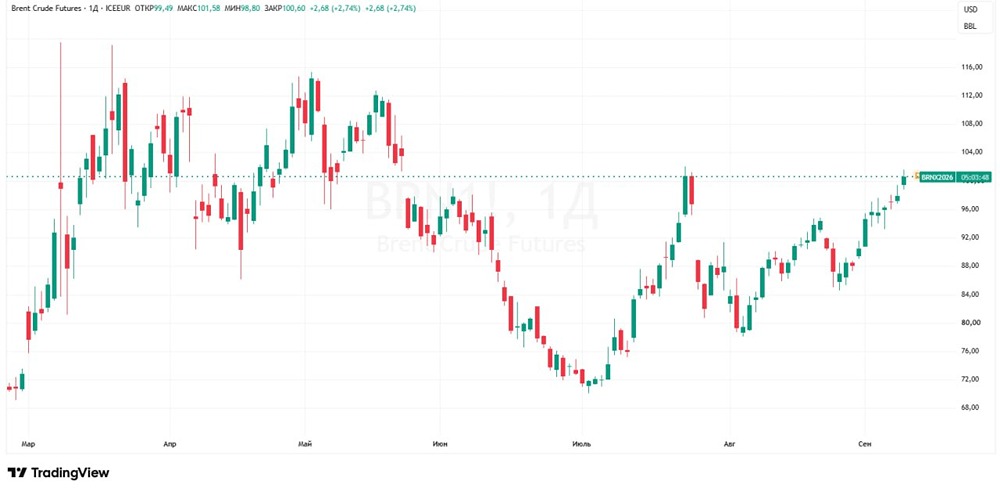 Продолжится ли рост нефти Brent выше $100 — и как далеко могут зайти цены