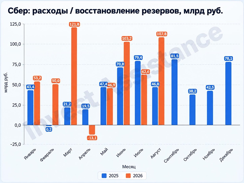Прибыль Сбербанка выросла на 14%, несмотря на взлёт резервов на 130%